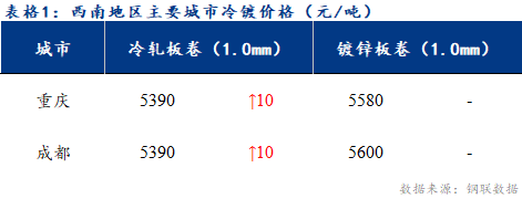 <a href='https://www.mysteel.com/' target='_blank' style='color:#3861ab'>Mysteel</a>日报：西南冷镀市场价格稳中偏强运行