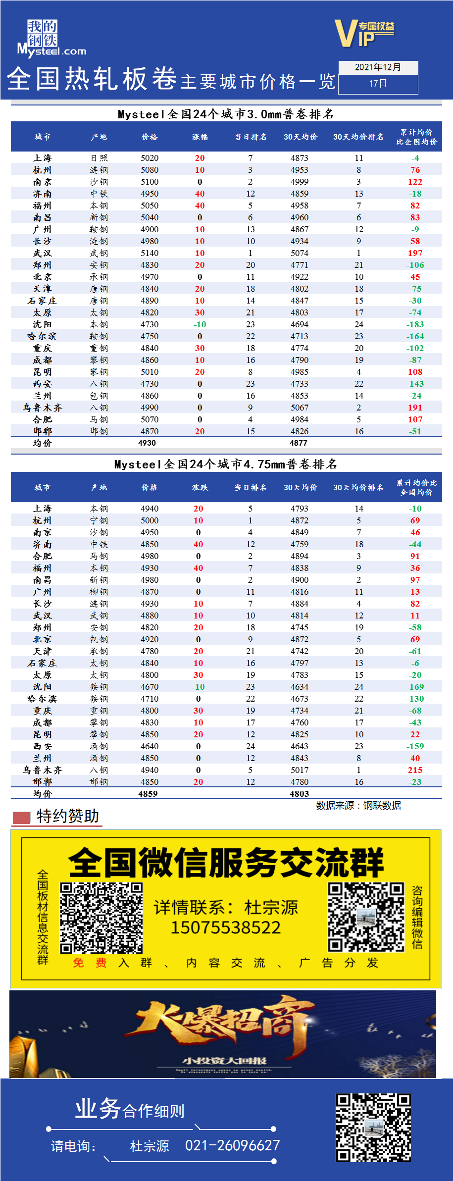 <a href='https://www.mysteel.com/' target='_blank' style='color:#3861ab'>Mysteel</a>快讯：全国<a href='https://rezha.mysteel.com/' target='_blank' style='color:#3861ab'>热轧</a>板卷主要城市价格一览（12月17日）