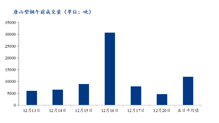 <a href='https://m.mysteel.com/' target='_blank' style='color:#3861ab'>Mysteel</a>数据：唐山调坯型钢成交量下降（12月20日10：30）