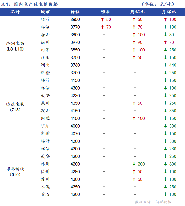 <a href='https://www.mysteel.com/' target='_blank' style='color:#3861ab'>Mysteel</a>日报：全国生铁价格稳中向好