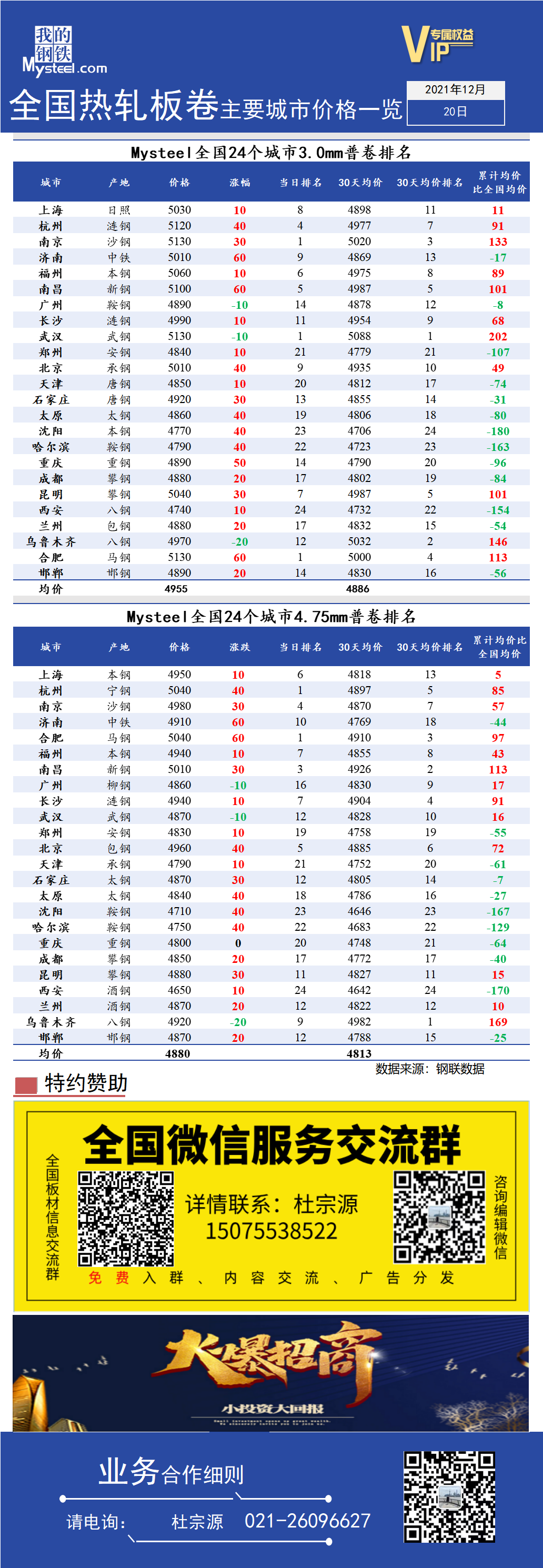 <a href='https://m.mysteel.com/' target='_blank' style='color:#3861ab'>Mysteel</a>快讯：全国<a href='https://m.mysteel.com/market/p-968-----010103-0--------1.html' target='_blank' style='color:#3861ab'>热轧</a>板卷主要城市价格一览（12月20日）