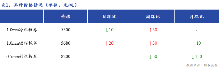 <a href='https://www.mysteel.com/' target='_blank' style='color:#3861ab'>Mysteel</a>日报：上海冷镀板卷市场成交一般