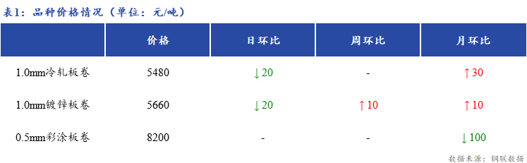 <a href='https://www.mysteel.com/' target='_blank' style='color:#3861ab'>Mysteel</a>日报：上海冷镀板卷市场价格下跌