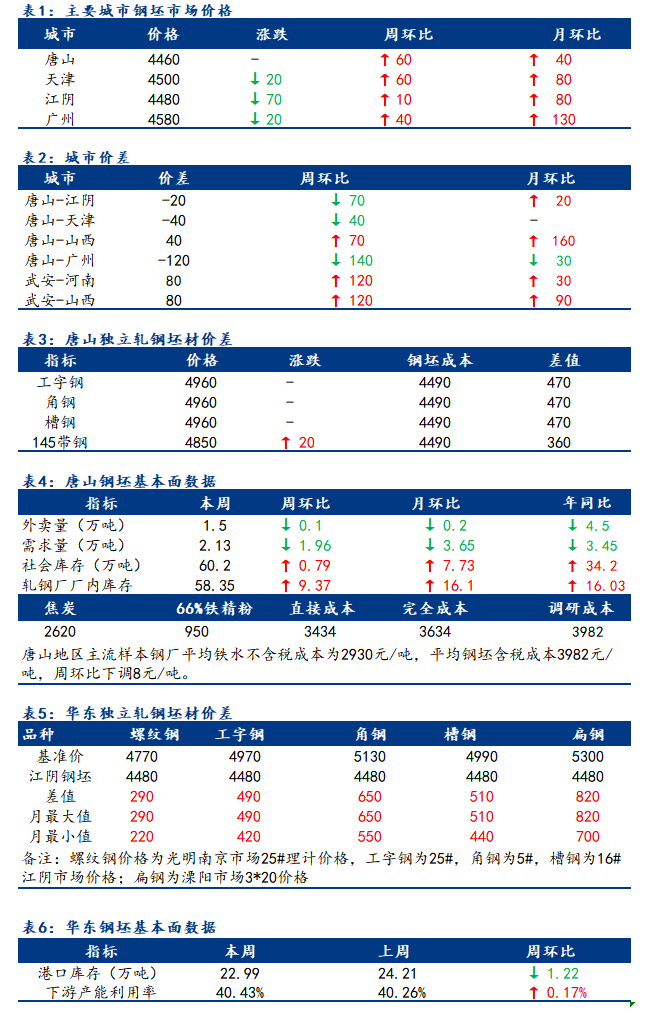 <a href='https://www.mysteel.com/' target='_blank' style='color:#3861ab'>Mysteel</a>日报：全国钢坯市场价格涨跌互现 成交偏谨慎