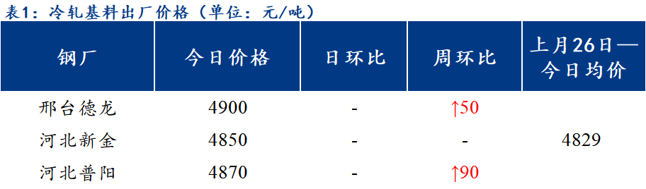 <a href='https://www.mysteel.com/' target='_blank' style='color:#3861ab'>Mysteel</a>日报：北方区域镀锌、轧硬出厂价格稳小幅下行