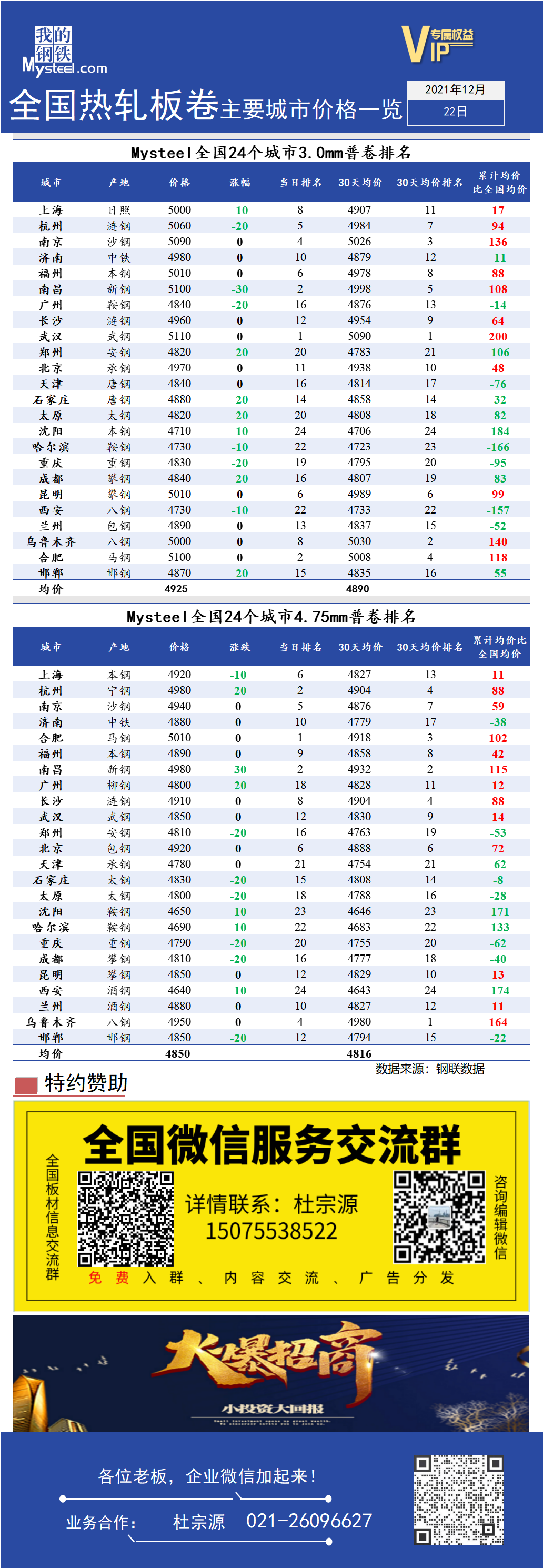 <a href='https://www.mysteel.com/' target='_blank' style='color:#3861ab'>Mysteel</a>快讯：全国<a href='https://rezha.mysteel.com/' target='_blank' style='color:#3861ab'>热轧</a>板卷主要城市价格一览（12月22日）