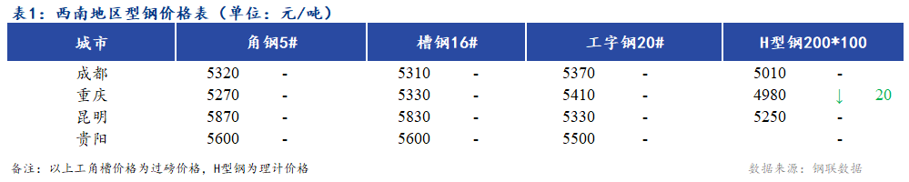 <a href='https://www.mysteel.com/' target='_blank' style='color:#3861ab'>Mysteel</a>日报：西南地区型钢价格弱稳运行 市场成交一般