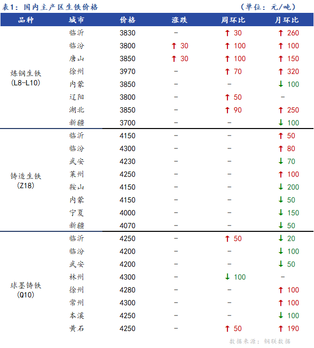 <a href='https://www.mysteel.com/' target='_blank' style='color:#3861ab'>Mysteel</a>日报：全国生铁价格主稳个涨