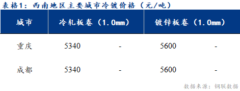  	<a href='https://m.mysteel.com/' target='_blank' style='color:#3861ab'>Mysteel</a>日报：西南冷镀市场成交惨淡