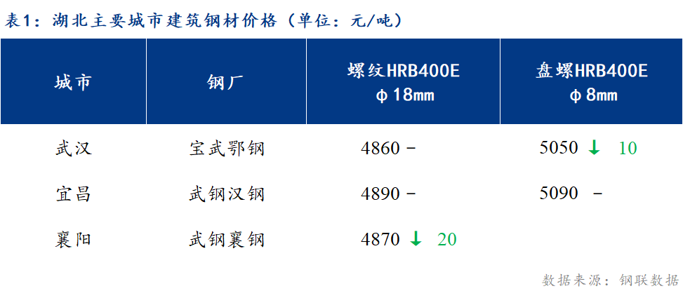 <a href='https://www.mysteel.com/' target='_blank' style='color:#3861ab'>Mysteel</a>日报：湖北建筑钢材价格以稳为主 库存延续下降