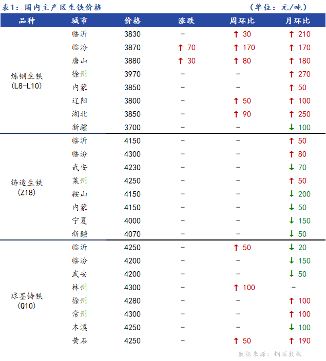 <a href='https://www.mysteel.com/' target='_blank' style='color:#3861ab'>Mysteel</a>日报：全国生铁价格稳中有涨