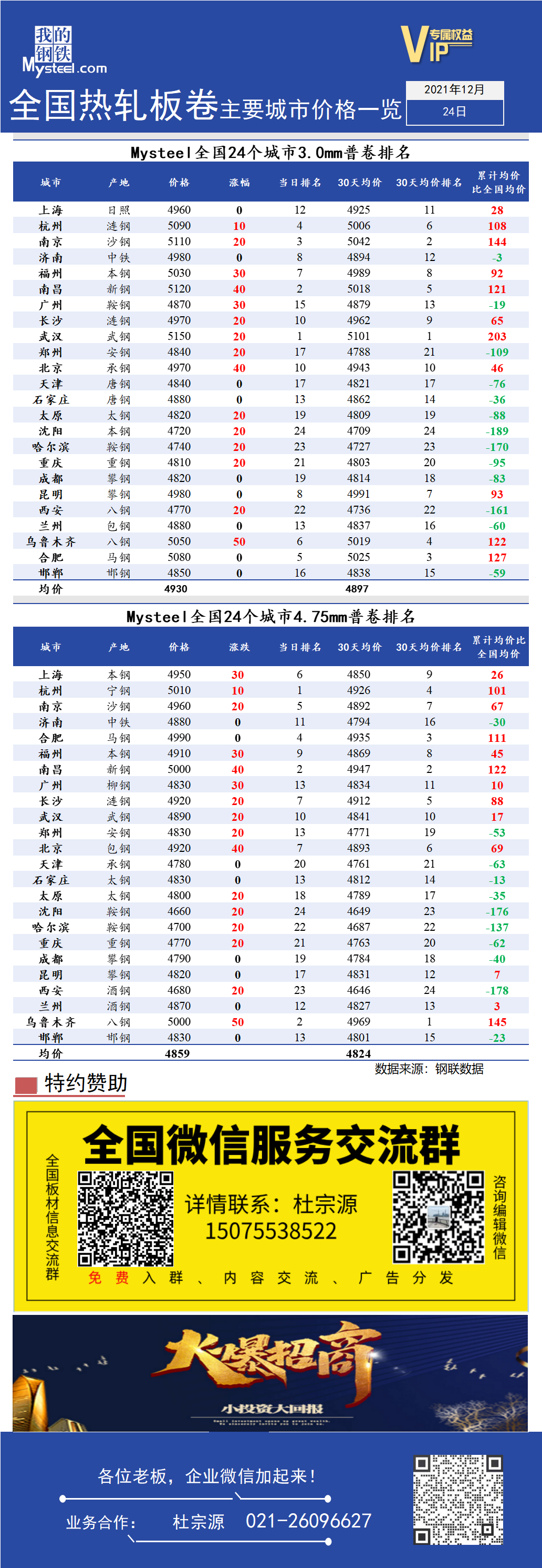 <a href='https://www.mysteel.com/' target='_blank' style='color:#3861ab'>Mysteel</a>快讯：全国<a href='https://rezha.mysteel.com/' target='_blank' style='color:#3861ab'>热轧</a>板卷主要城市价格一览（12月24日）