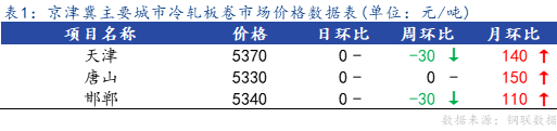 <a href='https://m.mysteel.com/' target='_blank' style='color:#3861ab'>Mysteel</a>：京津冀冷轧板卷震荡运行