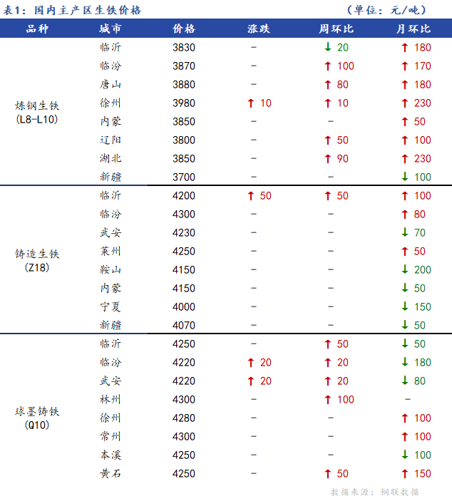 <a href='https://www.mysteel.com/' target='_blank' style='color:#3861ab'>Mysteel</a>日报：全国生铁价格稳中有涨