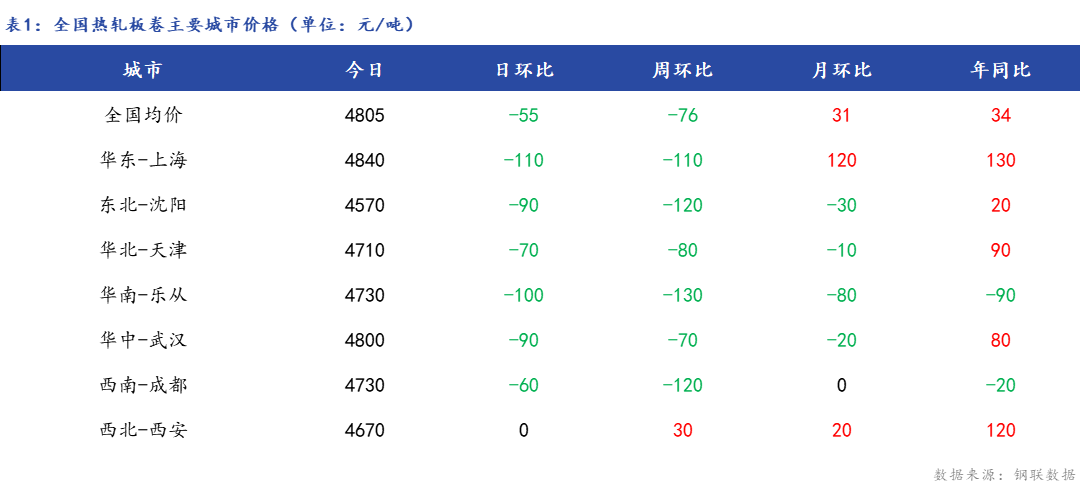 <a href='https://www.mysteel.com/' target='_blank' style='color:#3861ab'>Mysteel</a>日报：全国<a href='https://rezha.mysteel.com/' target='_blank' style='color:#3861ab'>热轧板卷价格</a>下跌 成交偏弱 