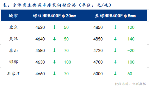 <a href='https://m.mysteel.com/' target='_blank' style='color:#3861ab'>Mysteel</a>日报：京津冀建筑钢材市场悲观情绪浓 价格混乱下跌