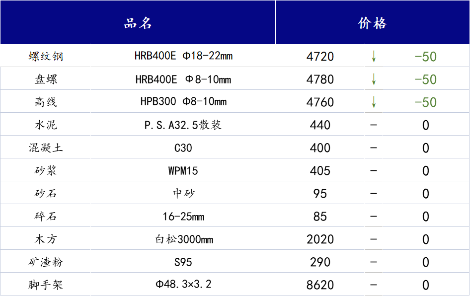 <a href='https://www.mysteel.com/' target='_blank' style='color:#3861ab'>Mysteel</a>日报：山西<a href='https://www.100njz.com/' target='_blank' style='color:#3861ab'>建筑材料</a>市场下游工程陆续接近尾声，市场需求疲软