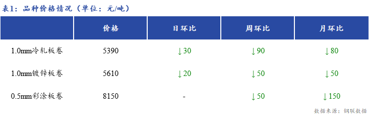 <a href='https://www.mysteel.com/' target='_blank' style='color:#3861ab'>Mysteel</a>日报：上海冷镀板卷市场价格继续下跌