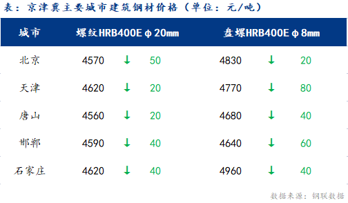 <a href='https://www.mysteel.com/' target='_blank' style='color:#3861ab'>Mysteel</a>日报：京津冀建筑钢材价格延续弱势 盘螺区域价格分歧较大