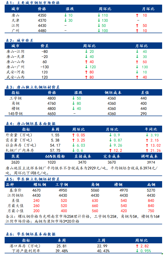 <a href='https://www.mysteel.com/' target='_blank' style='color:#3861ab'>Mysteel</a>日报：全国钢坯市场价格稳中下调 成交偏谨慎