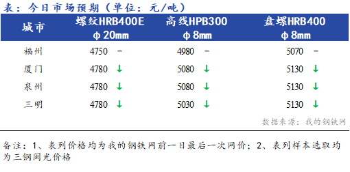 Mysteel早报：福建<a href='https://jiancai.mysteel.com/' target='_blank' style='color:#3861ab'>建筑钢材</a>价格早盘预计稳中偏弱运行