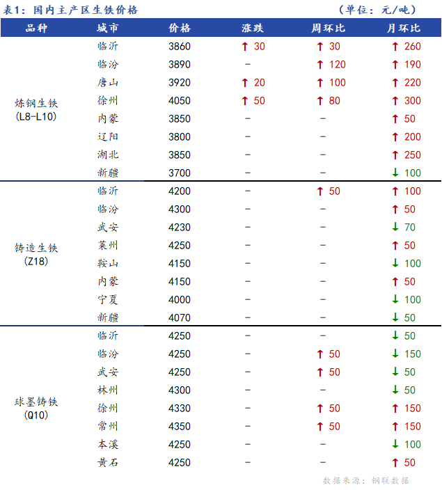 <a href='https://www.mysteel.com/' target='_blank' style='color:#3861ab'>Mysteel</a>日报：全国生铁价格稳中有涨