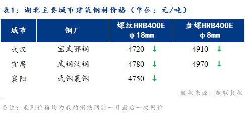 Mysteel早报：湖北建筑钢材早盘价格预计小幅下跌