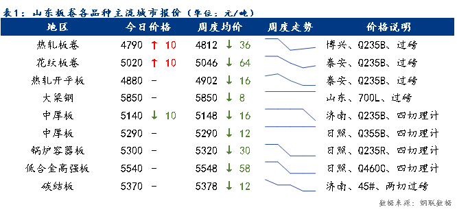 <a href='https://m.mysteel.com/' target='_blank' style='color:#3861ab'>Mysteel</a>日报：山东板卷价格小幅下跌 成交尚可