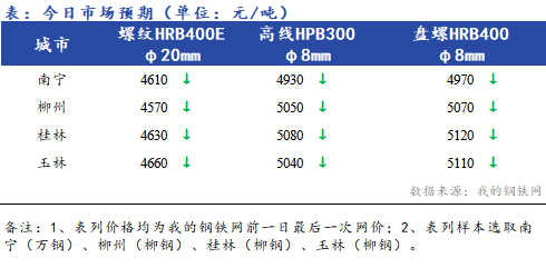 <a href='https://m.mysteel.com/' target='_blank' style='color:#3861ab'>Mysteel</a>早报：<a href='https://anhui.mysteel.com/' target='_blank' style='color:#3861ab'>安徽</a><a href='https://jiancai.mysteel.com/' target='_blank' style='color:#3861ab'><a href='https://m.mysteel.com/market/p-968-----010101-0--------1.html' target='_blank' style='color:#3861ab'>建筑钢材</a></a>早盘价格预计弱势下行