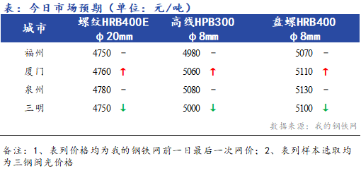 Mysteel早报：福建<a href='https://jiancai.mysteel.com/' target='_blank' style='color:#3861ab'>建筑钢材</a>价格早盘预计盘整运行