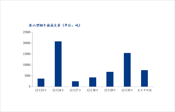 <a href='https://m.mysteel.com/' target='_blank' style='color:#3861ab'>Mysteel</a>数据：唐山调坯型钢成交量上升（12月30日10：30）