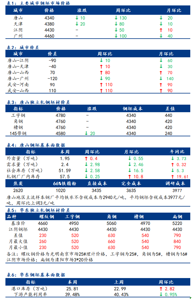 <a href='https://m.mysteel.com/' target='_blank' style='color:#3861ab'>Mysteel</a>日报：全国钢坯市场价格稳中窄幅下调 成交观望