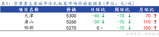 <a href='https://m.mysteel.com/' target='_blank' style='color:#3861ab'>Mysteel</a>日报：京津冀冷轧板卷小幅下跌