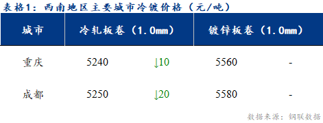 <a href='https://www.mysteel.com/' target='_blank' style='color:#3861ab'>Mysteel</a>日报：西南冷镀市场成交一般