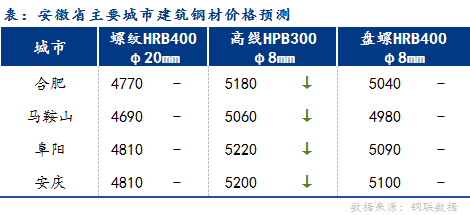 Mysteel早报：安徽<a href='https://m.mysteel.com/market/p-968-----010101-0--------1.html' target='_blank' style='color:#3861ab'>建筑钢材</a>早盘价格预计稳中偏弱