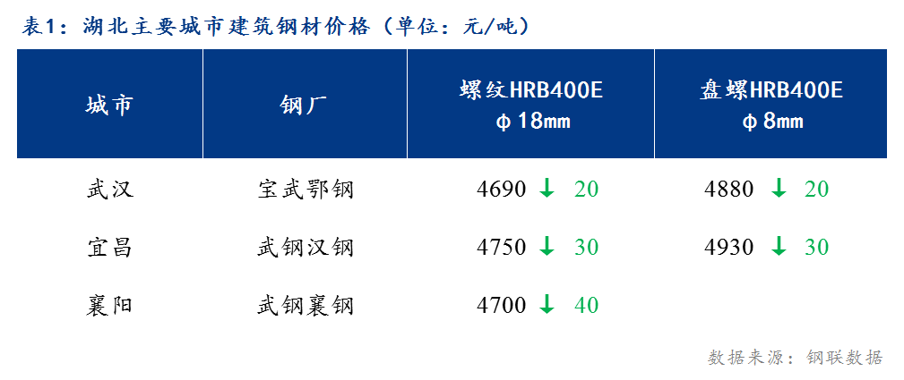 <a href='https://www.mysteel.com/' target='_blank' style='color:#3861ab'>Mysteel</a>日报：湖北建筑钢材供需两弱 价格小幅下跌 