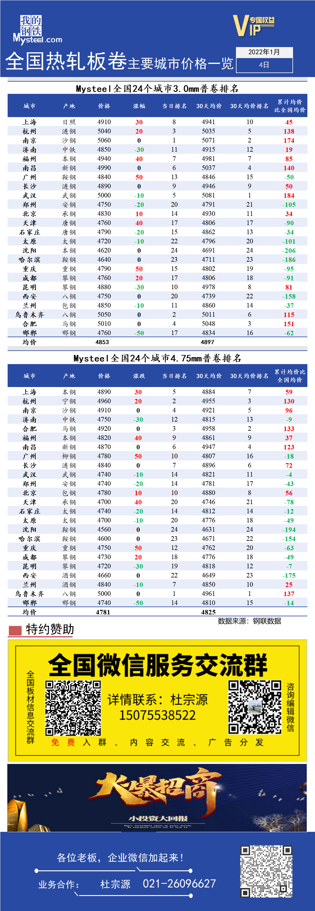 <a href='https://www.mysteel.com/' target='_blank' style='color:#3861ab'>Mysteel</a>快讯：全国<a href='https://rezha.mysteel.com/' target='_blank' style='color:#3861ab'>热轧</a>板卷主要城市价格一览（1月4日）