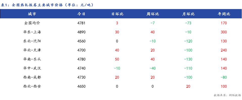 <a href='https://m.mysteel.com/' target='_blank' style='color:#3861ab'>Mysteel</a>日报：全国热轧板卷价格小幅上涨，成交依旧较弱