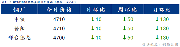 <a href='https://www.mysteel.com/' target='_blank' style='color:#3861ab'>Mysteel</a>日报：博兴冷镀价格弱势下行