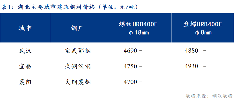 <a href='https://www.mysteel.com/' target='_blank' style='color:#3861ab'>Mysteel</a>日报：湖北<a href='https://jiancai.mysteel.com/' target='_blank' style='color:#3861ab'>建筑钢材</a>价格以稳为主 节后首日出货尚可