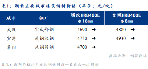 Mysteel早报：湖北建筑钢材早盘价格预计盘整运行