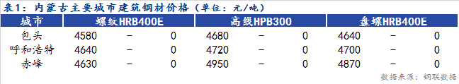 <a href='https://www.mysteel.com/' target='_blank' style='color:#3861ab'>Mysteel</a>日报：内蒙古建筑<a href='https://www.mysteel.com/' target='_blank' style='color:#3861ab'><a href='https://www.mysteel.com/' target='_blank' style='color:#3861ab'><a href='https://www.mysteel.com/' target='_blank' style='color:#3861ab'><a href='https://www.mysteel.com/' target='_blank' style='color:#3861ab'><a href='https://www.mysteel.com/' target='_blank' style='color:#3861ab'><a href='https://www.mysteel.com/' target='_blank' style='color:#3861ab'><a href='https://www.mysteel.com/' target='_blank' style='color:#3861ab'><a href='https://www.mysteel.com/' target='_blank' style='color:#3861ab'><a href='https://www.mysteel.com/' target='_blank' style='color:#3861ab'><a href='https://www.mysteel.com/' target='_blank' style='color:#3861ab'><a href='https://www.mysteel.com/' target='_blank' style='color:#3861ab'><a href='https://www.mysteel.com/' target='_blank' style='color:#3861ab'><a href='https://www.mysteel.com/' target='_blank' style='color:#3861ab'><a href='https://www.mysteel.com/' target='_blank' style='color:#3861ab'><a href='https://www.mysteel.com/' target='_blank' style='color:#3861ab'><a href='https://www.mysteel.com/' target='_blank' style='color:#3861ab'><a href='https://www.mysteel.com/' target='_blank' style='color:#3861ab'><a href='https://www.mysteel.com/' target='_blank' style='color:#3861ab'><a href='https://www.mysteel.com/' target='_blank' style='color:#3861ab'><a href='https://www.mysteel.com/' target='_blank' style='color:#3861ab'><a href='https://www.mysteel.com/' target='_blank' style='color:#3861ab'><a href='https://www.mysteel.com/' target='_blank' style='color:#3861ab'><a href='https://www.mysteel.com/' target='_blank' style='color:#3861ab'><a href='https://www.mysteel.com/' target='_blank' style='color:#3861ab'><a href='https://www.mysteel.com/' target='_blank' style='color:#3861ab'><a href='https://www.mysteel.com/' target='_blank' style='color:#3861ab'><a href='https://www.mysteel.com/' target='_blank' style='color:#3861ab'><a href='https://www.mysteel.com/' target='_blank' style='color:#3861ab'><a href='https://www.mysteel.com/' target='_blank' style='color:#3861ab'>钢材价格</a></a></a></a></a></a></a></a></a></a></a></a></a></a></a></a></a></a></a></a></a></a></a></a></a></a></a></a></a>下跌 成交不佳