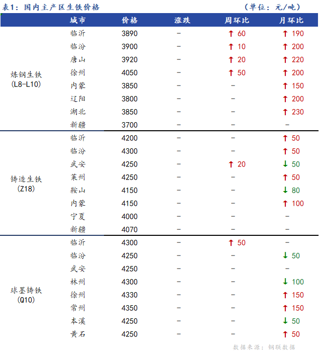 <a href='https://m.mysteel.com/' target='_blank' style='color:#3861ab'>Mysteel</a>日报：全国生铁价格主稳运行