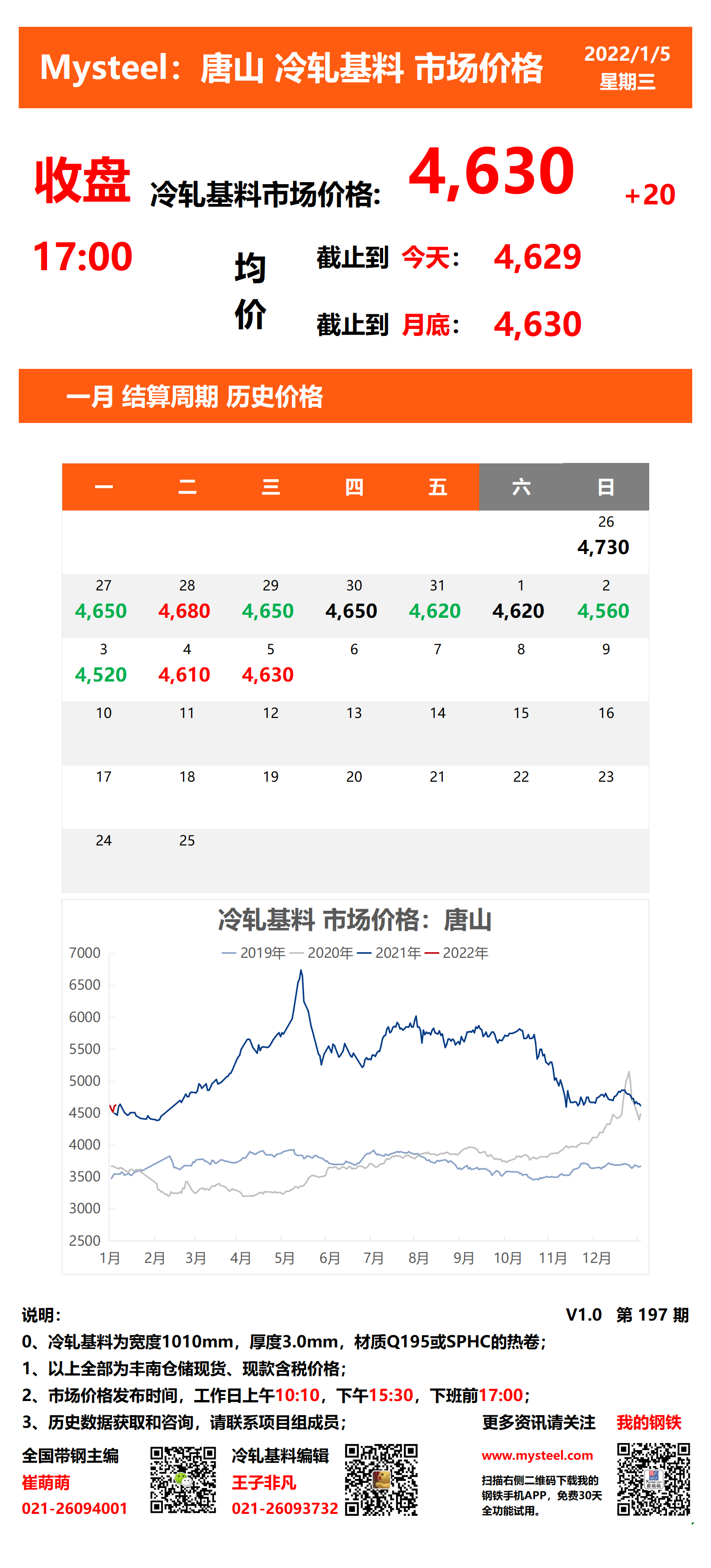 <a href='https://m.mysteel.com/' target='_blank' style='color:#3861ab'>Mysteel</a>：5日唐山冷轧基料市场价格(收盘17:00)