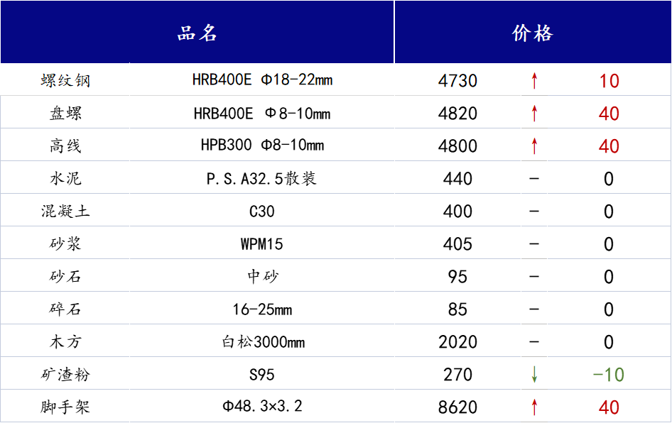 <a href='https://m.mysteel.com/' target='_blank' style='color:#3861ab'>Mysteel</a>日报：山西<a href='https://m.100njz.com/' target='_blank' style='color:#3861ab'>建筑材料</a>市场需求持续不增，交投氛围冷清