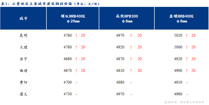 <a href='https://www.mysteel.com/' target='_blank' style='color:#3861ab'>Mysteel</a>日报：期货市场继续飘红 云贵建材价格稳中偏强