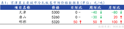 <a href='https://www.mysteel.com/' target='_blank' style='color:#3861ab'>Mysteel</a>日报：京津冀冷轧板卷小幅下跌