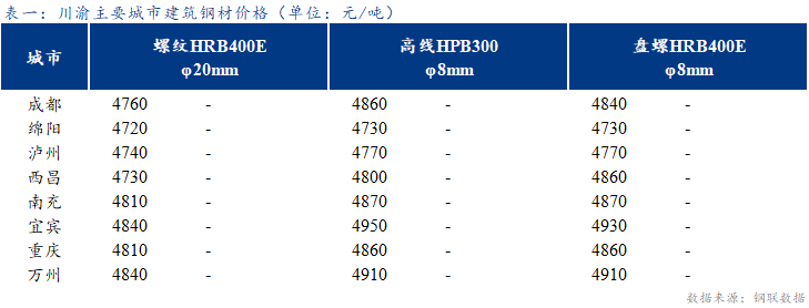 <a href='https://m.mysteel.com/' target='_blank' style='color:#3861ab'>Mysteel</a>日报：川渝建筑钢材价格平稳运行 成交一般