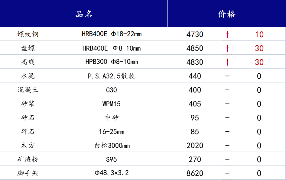 <a href='https://m.mysteel.com/' target='_blank' style='color:#3861ab'>Mysteel</a>日报：山西<a href='https://m.100njz.com/' target='_blank' style='color:#3861ab'>建筑材料</a>市场需求不加，价格延续跌势