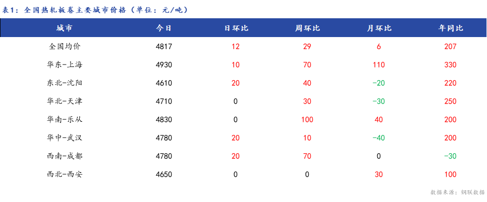 <a href='https://www.mysteel.com/' target='_blank' style='color:#3861ab'>Mysteel</a>日报：全国<a href='https://rezha.mysteel.com/' target='_blank' style='color:#3861ab'>热轧板卷价格</a>小幅上涨 市场成交尚可